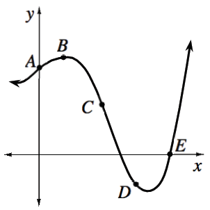 Continuous curve, on unscaled axes, coming from left in. second quadrant, then rising slightly, changing to opening down, while passing through positive y axis, at a point labeled, A, continuing slight rise, turning at a point labeled, B, changing from opening down to opening up at a point labeled, C, passing through a point in fourth quadrant, labeled, D, then turning at an unlabeled point, passing through the x axis at a point labeled, E, continuing up & right.